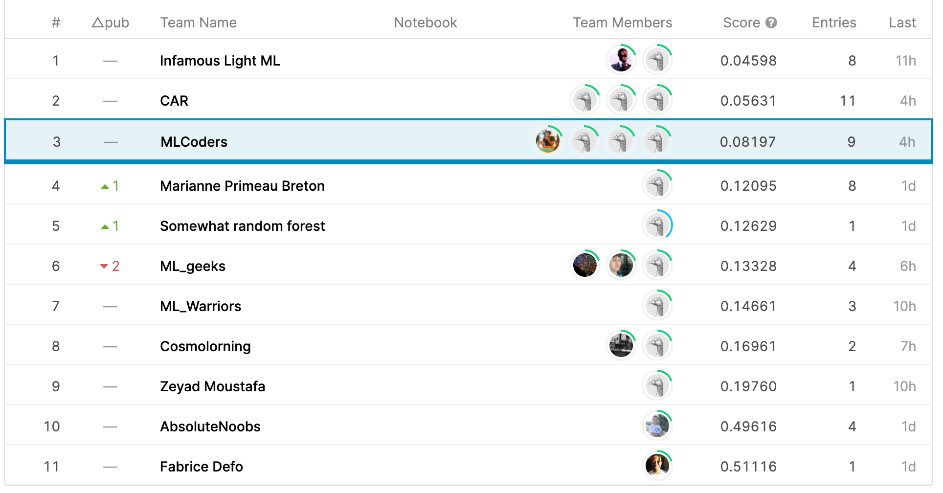 CodeML Hackathon results