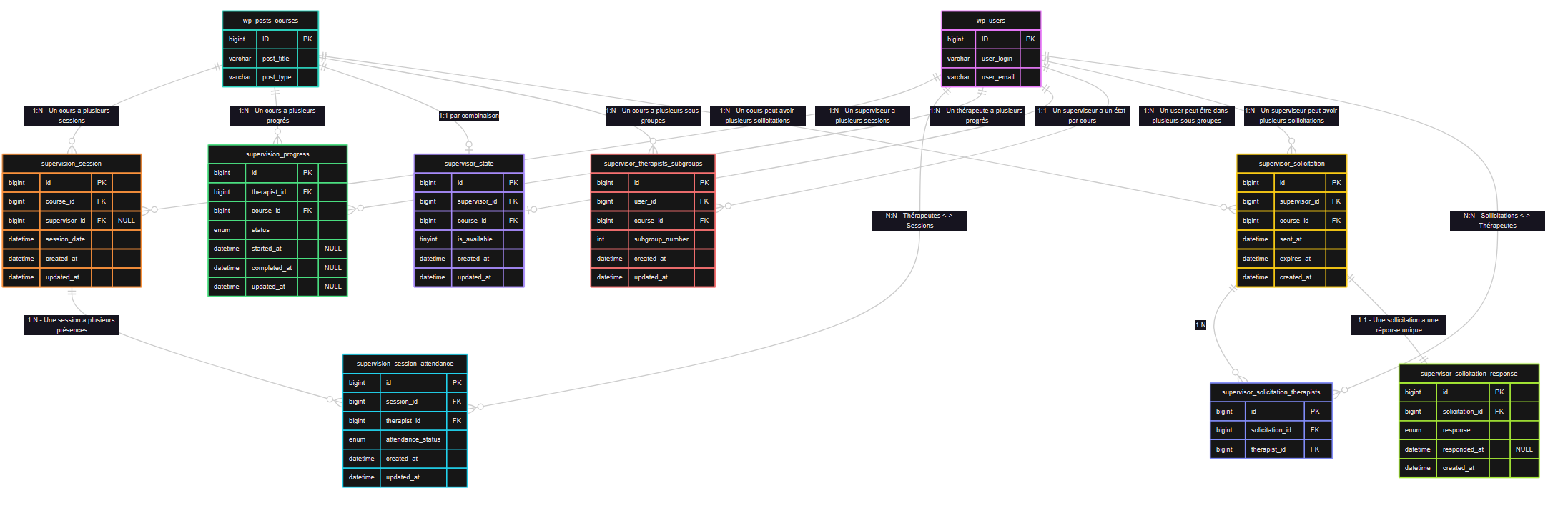 E-Cog: example of database schema I designed with my colleague Alexandre Caron