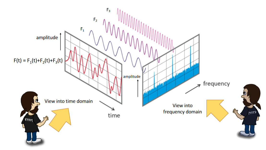 EEG fast Fourier transform feature extraction