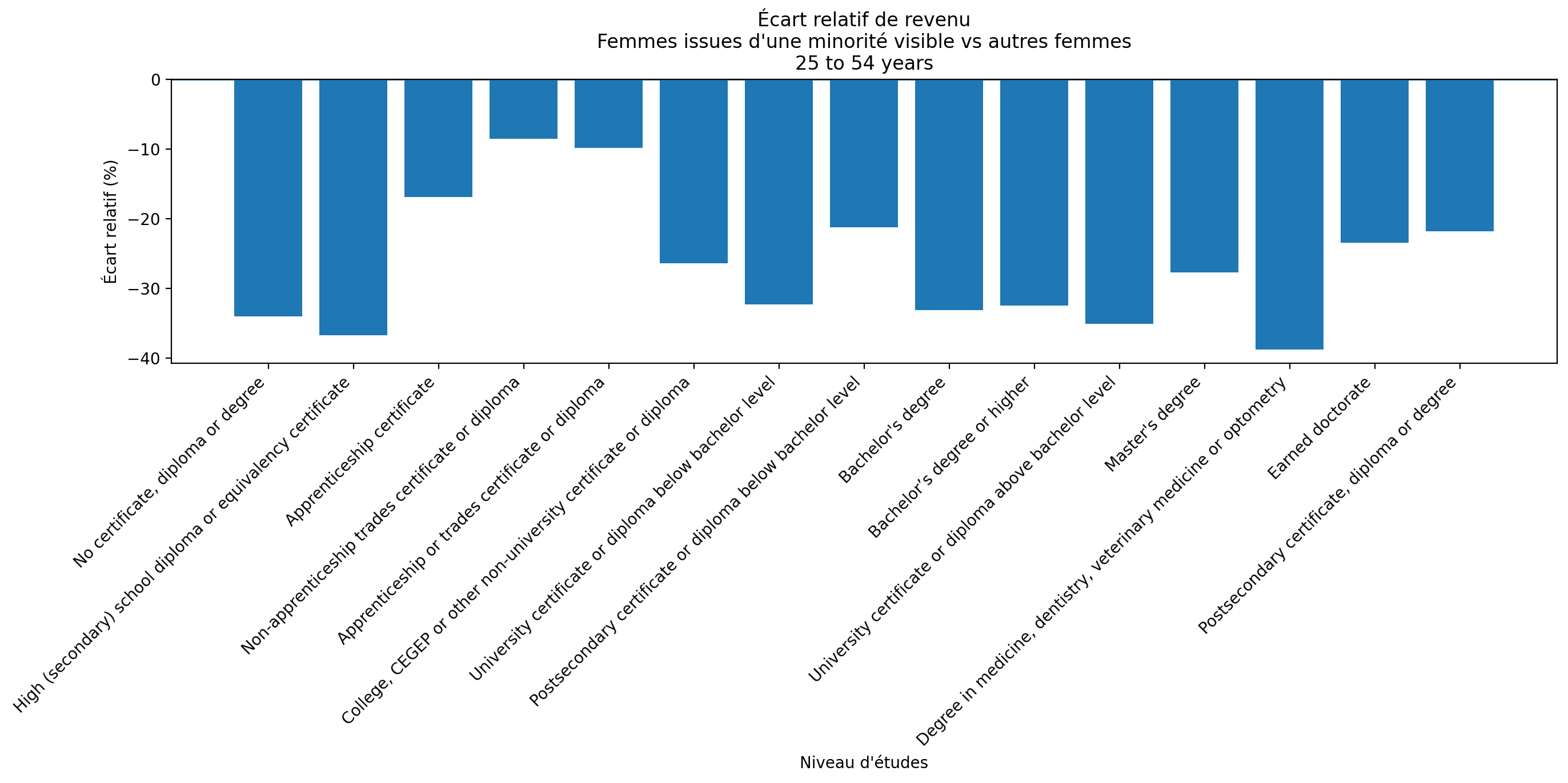 Écart relatif de revenu médian par diplôme pour la tranche 25 à 54 ans